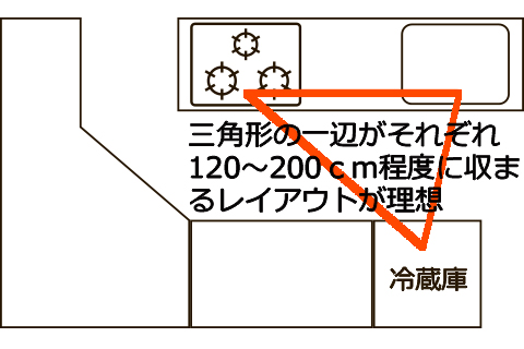 キッチンリフォームレイアウト