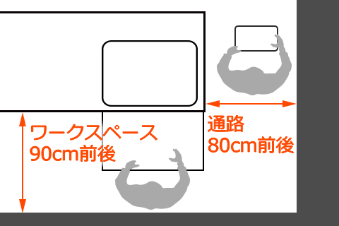 調理スペースや通路は余裕を持った広さがベター。