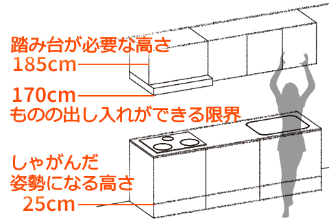 収納は使う場所や頻度等を考えてプランを立てましょう。